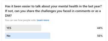 Has it been easier to talk about your mental health in the last year