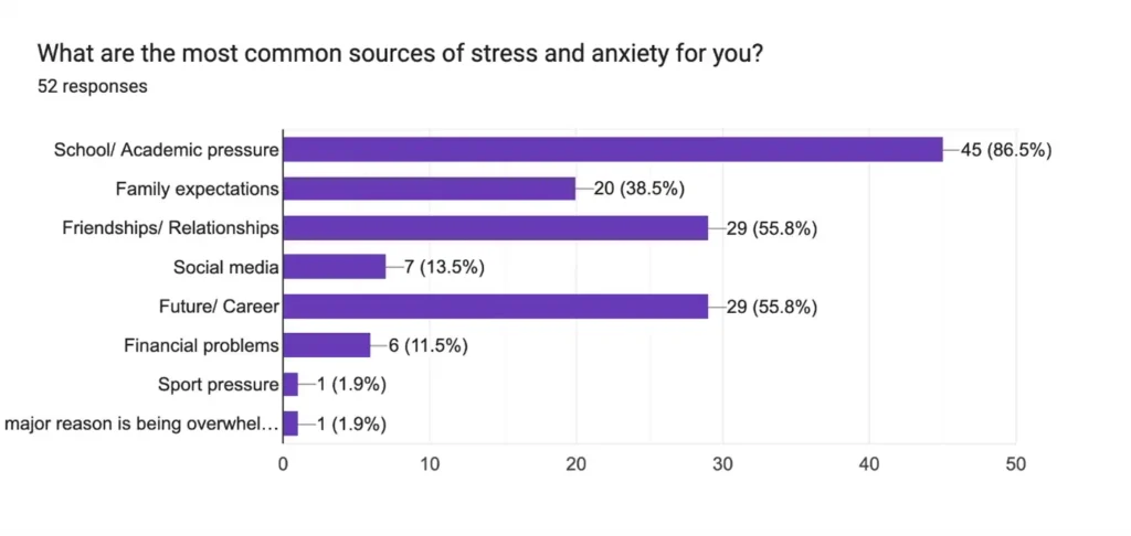 Figure 2 Responses received indicating the most common sources of stress and anxiety in youth
