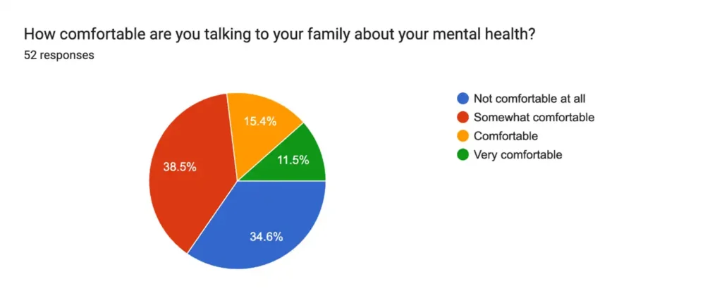 Figure 6: Responses received indicating the comfort youth feel discussing their mental health with family